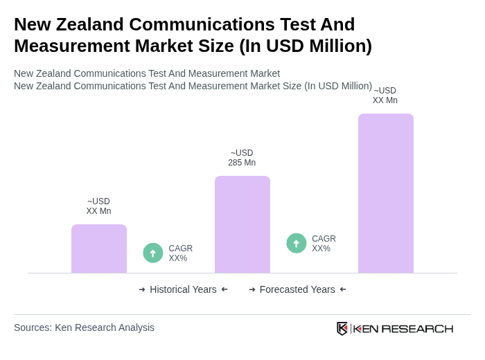New Zealand Communications Test And Measurement Market Size